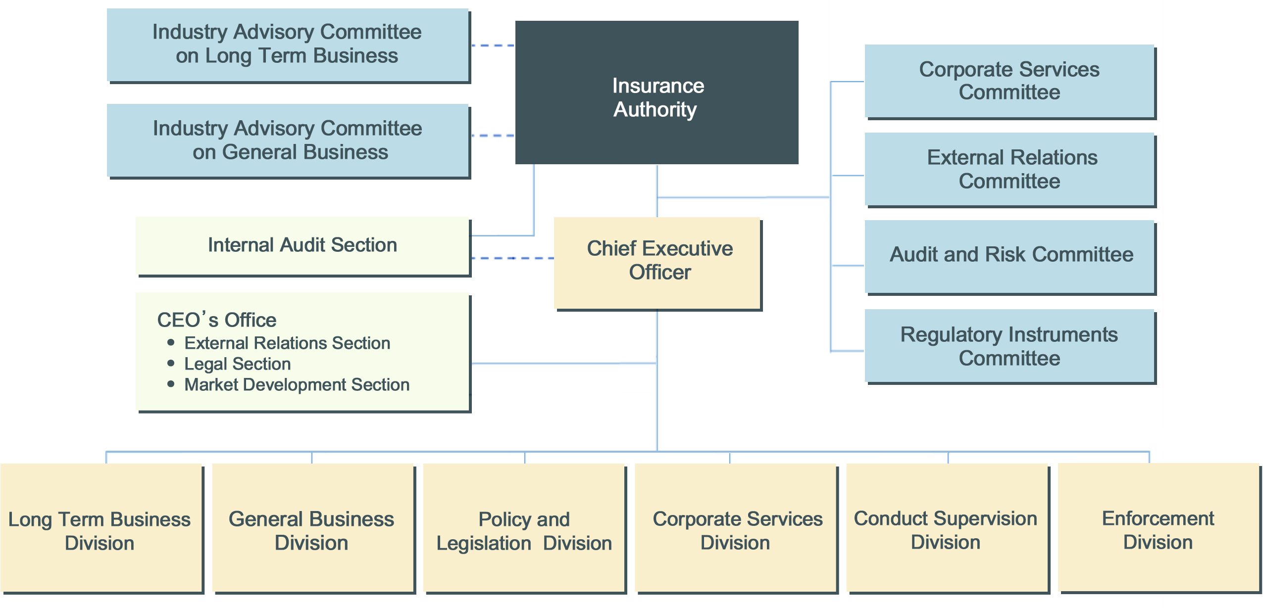 Organisational Structure
