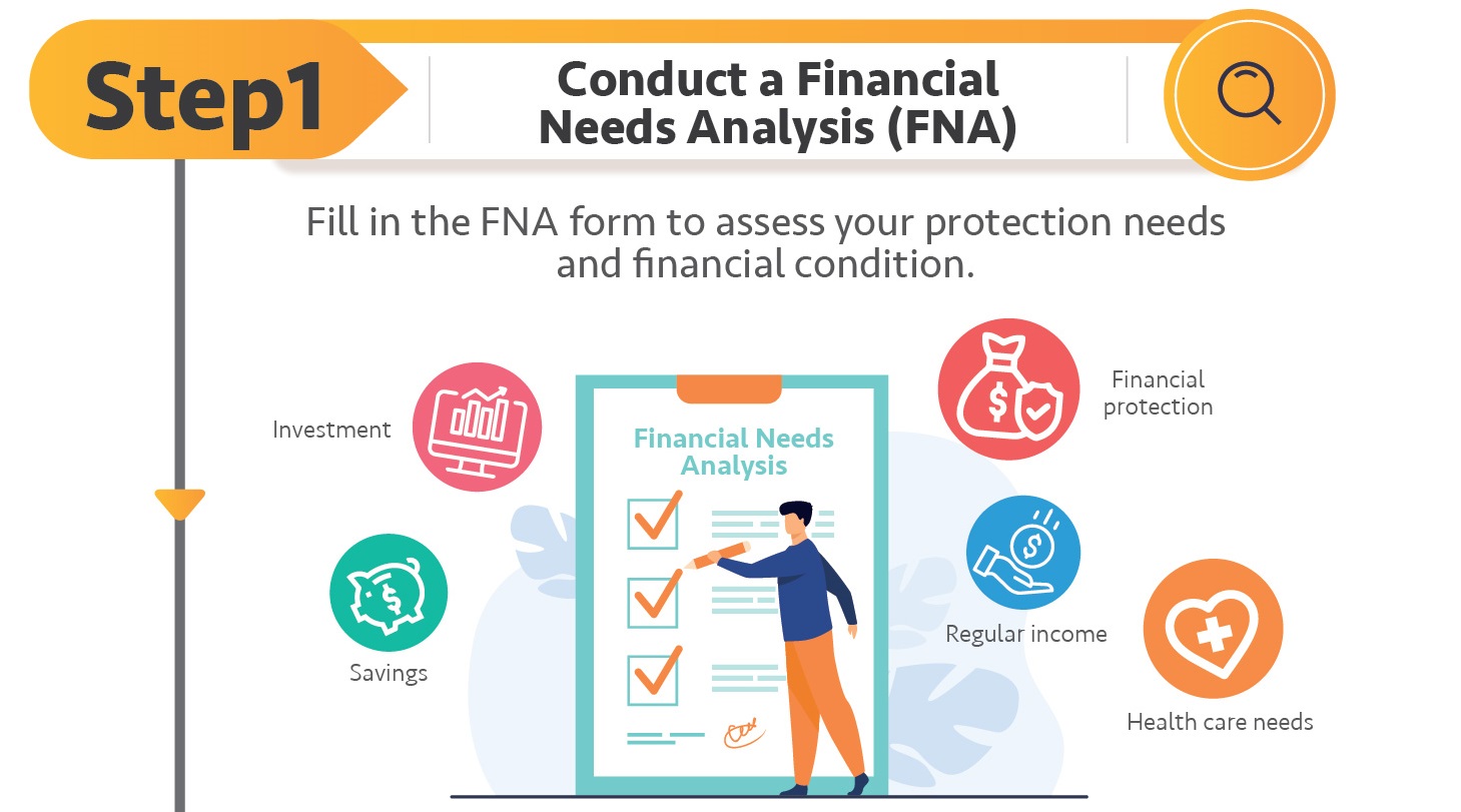 Step 1: Conduct a Financial Needs Assessment (FNA)