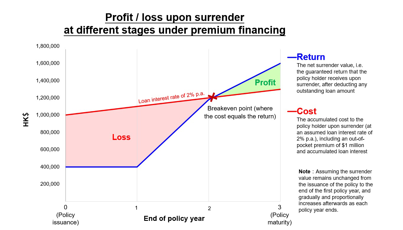 Profit/loss upon surrender at different stages under premium financing