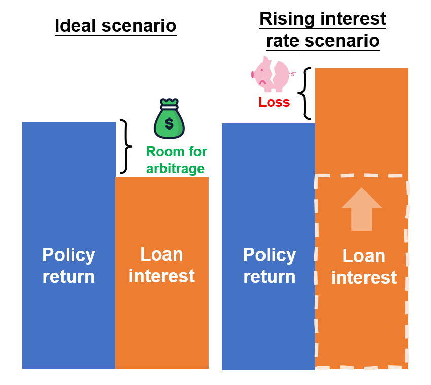 the interest rate will increase the borrowing cost under premium financing and lower the return