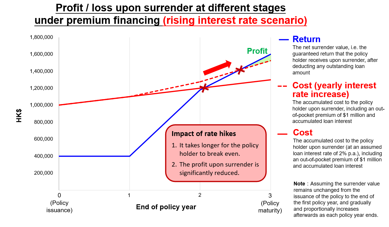 Profit/loss upon surrender at different stages under premium financing (rising interest rate scenario)