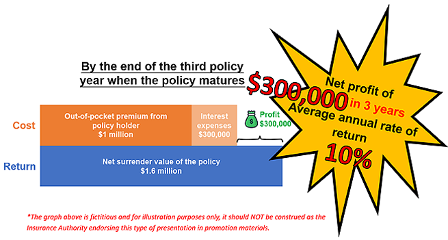 By the end of the third policy year when the policy matures