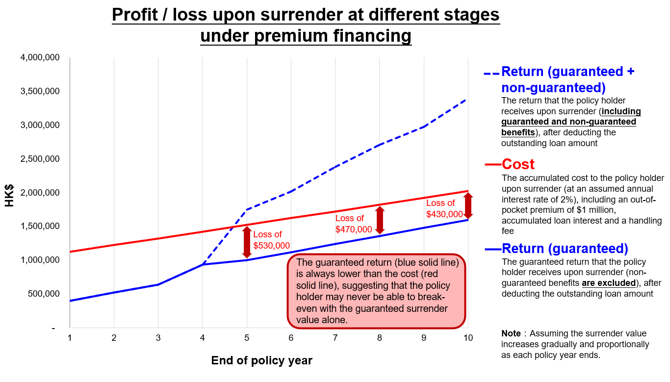 Profit/loss upon surrender at different stages under premium financing