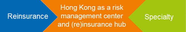 Reinsurance / Hong Kong as a risk management center and (re)insurance hub / Specialty