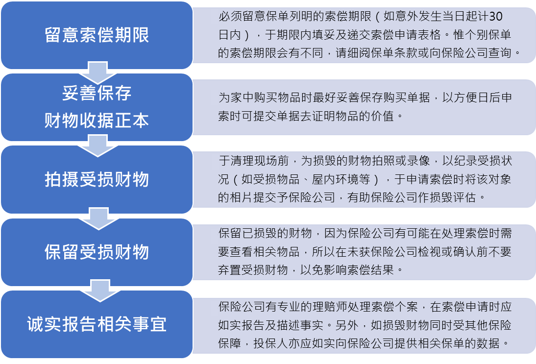 索偿注意事项