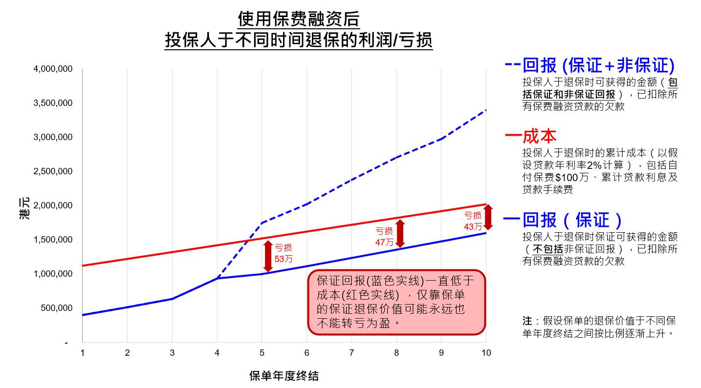 使用保费融资后投保人于不同时间退保的利润/亏损