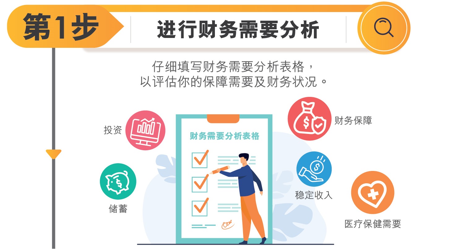 第一步 进行财务需要分析