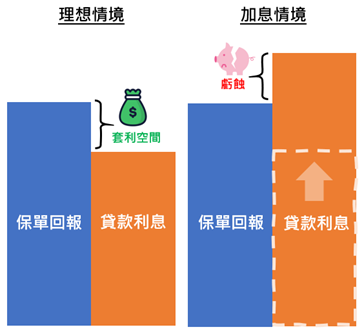 使用保費融資後投保人於不同時間退保的利潤/虧損