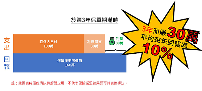 於第3年保單期滿時