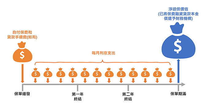 每月利息支出