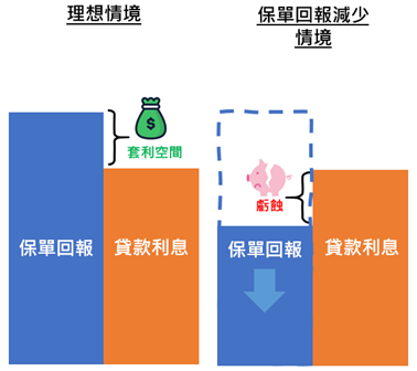 保單的非保證回報對保費融資安排的影響