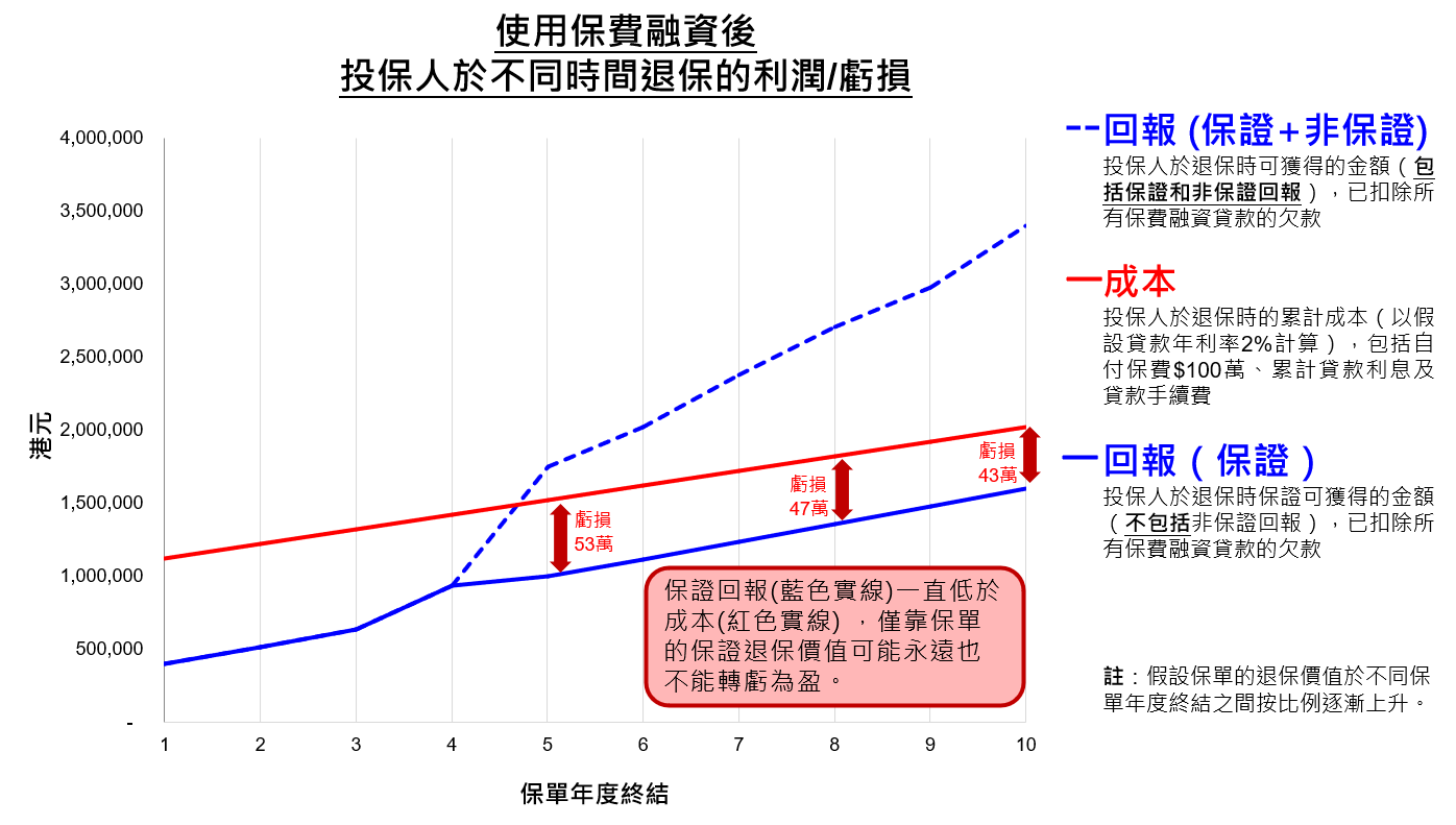 使用保費融資後投保人於不同時間退保的利潤/虧損